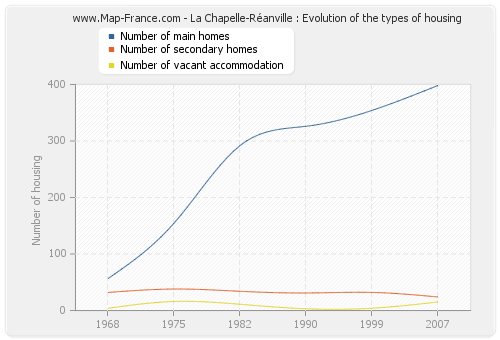 La Chapelle-Réanville : Evolution of the types of housing